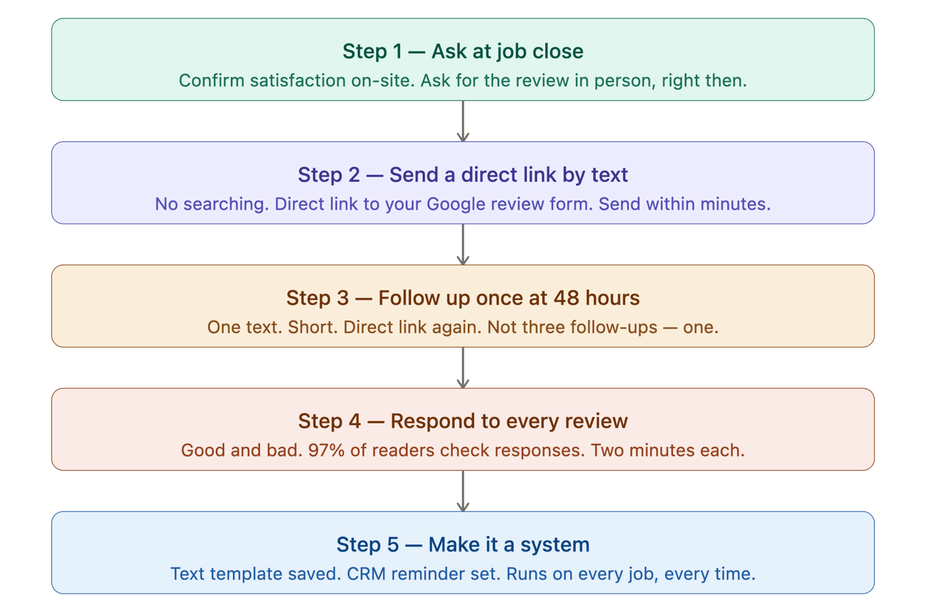 5-step contractor Google review system — ask at job close, send direct link, follow up once, respond to every review, systematize