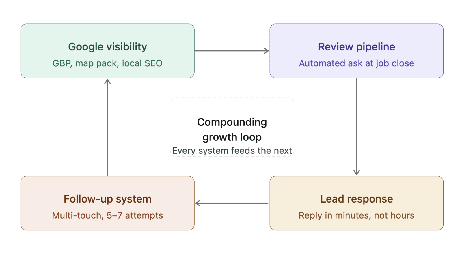 Contractor marketing systems loop showing Google visibility, review pipeline, lead response, and follow-up automation