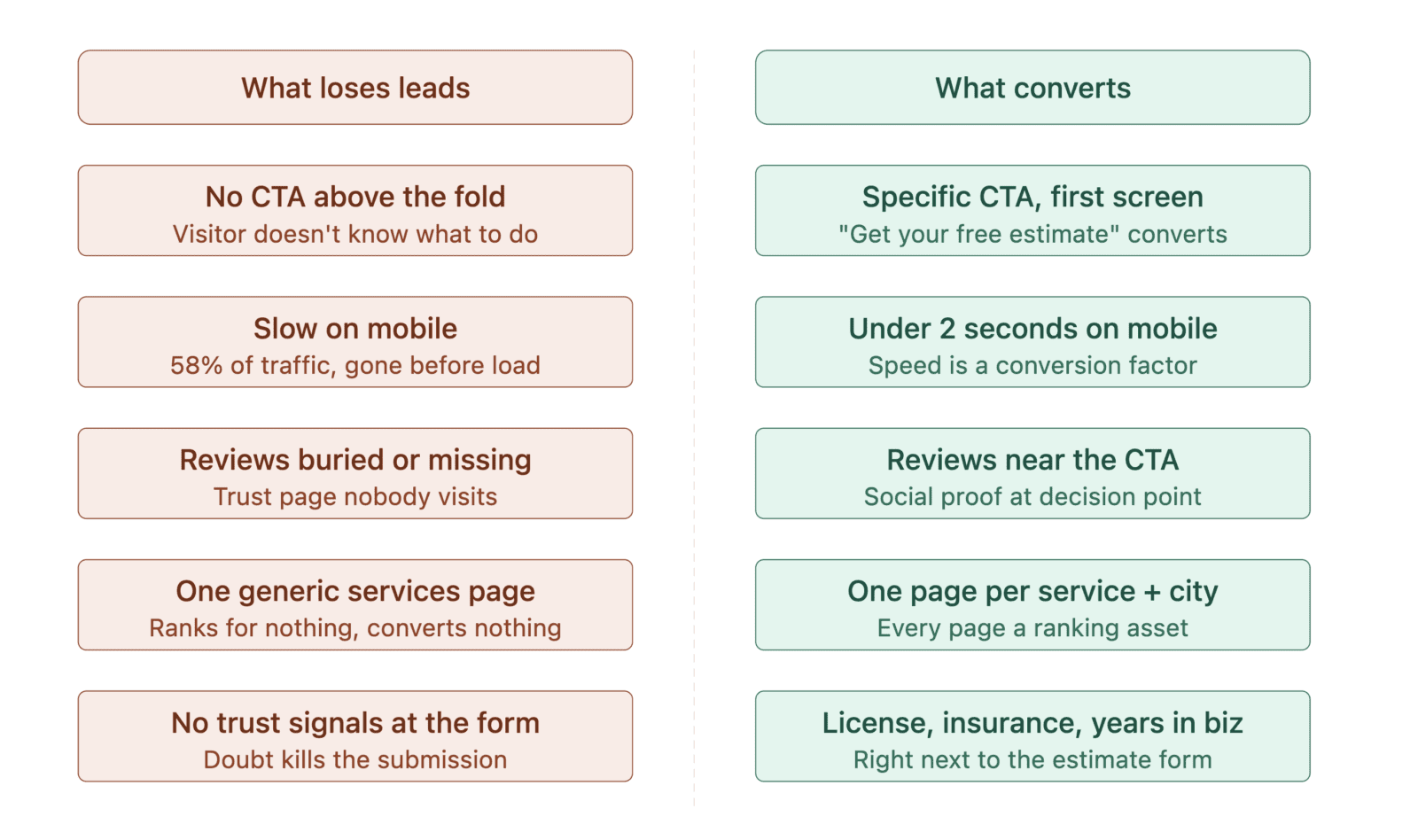 Contractor website conversion diagnostic — 5 failure points that cost leads vs what actually converts