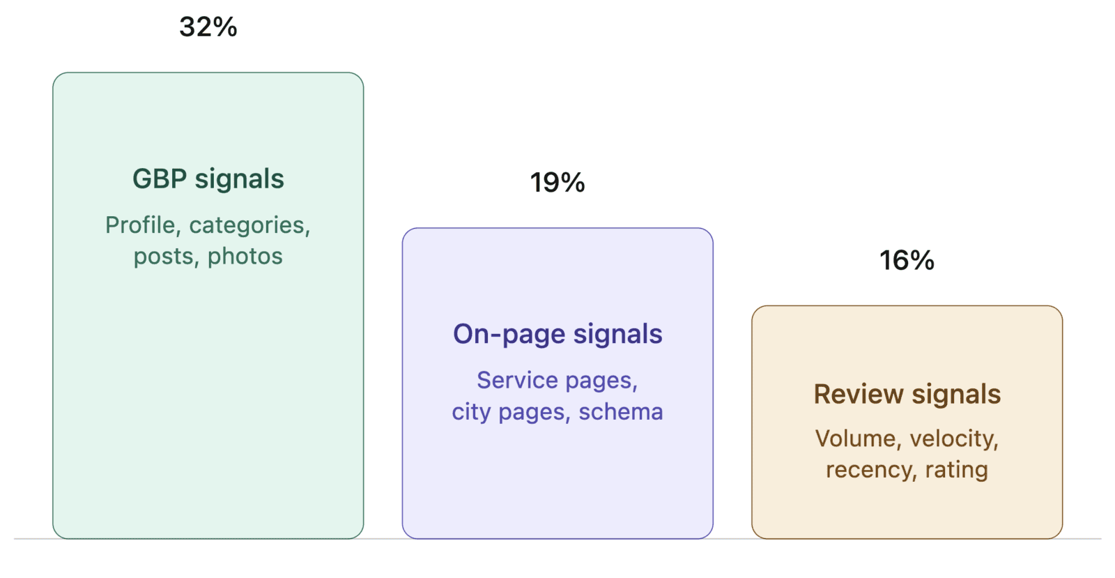 Google map pack ranking factors for contractors in 2026 — GBP signals 32%, on-page 19%, reviews 16%