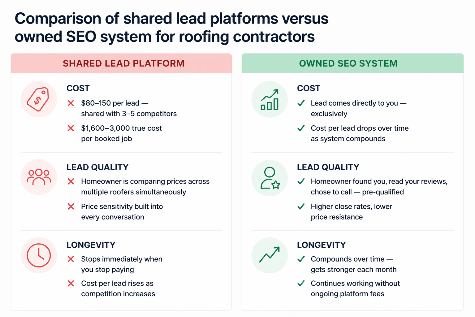 Comparison of shared lead platform costs versus owned local SEO system for roofing contractors — Social Status Inc.