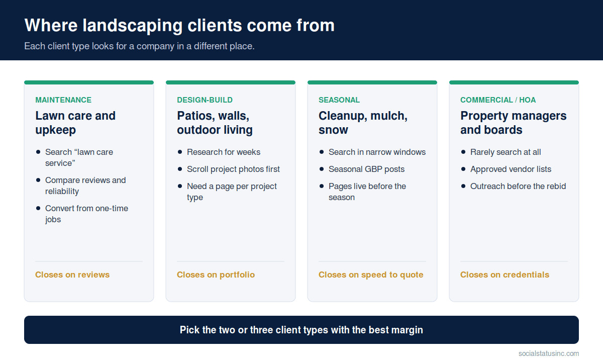 How to get landscaping clients — maintenance, design-build, seasonal, and commercial clients, where each one looks for a company, and what closes each one.