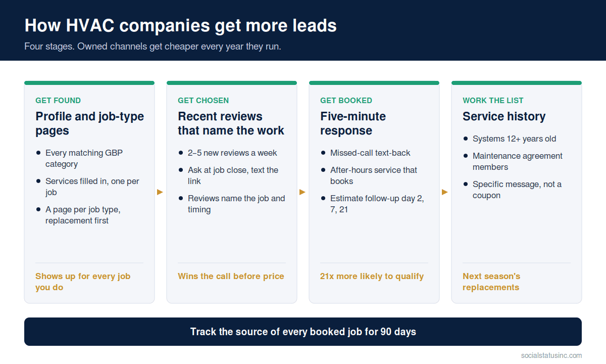 How to get more HVAC leads — get found through Google Business Profile and job-type pages, get chosen through recent reviews, get booked with five-minute response, and work service history for replacement leads.