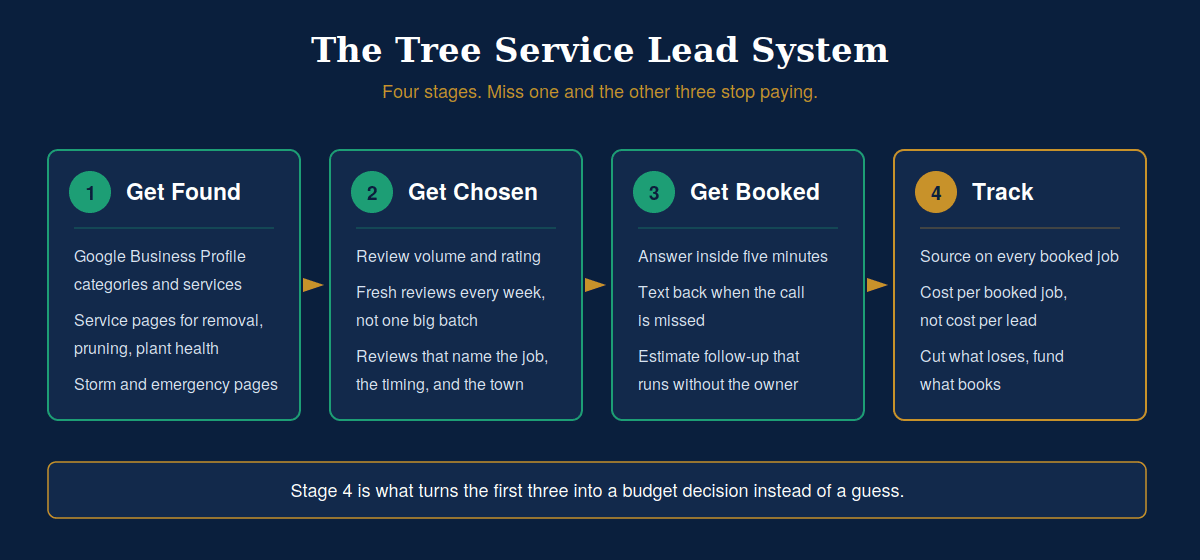The tree service lead system — get found through Google Business Profile and service pages, get chosen through review volume and recency, get booked through five-minute response, and track the source of every booked job.